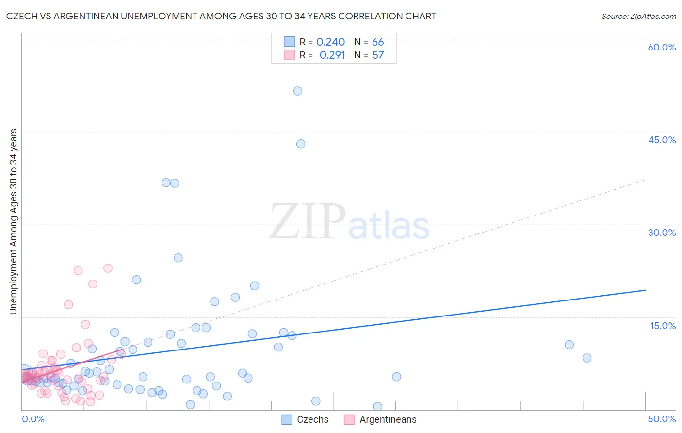 Czech vs Argentinean Unemployment Among Ages 30 to 34 years