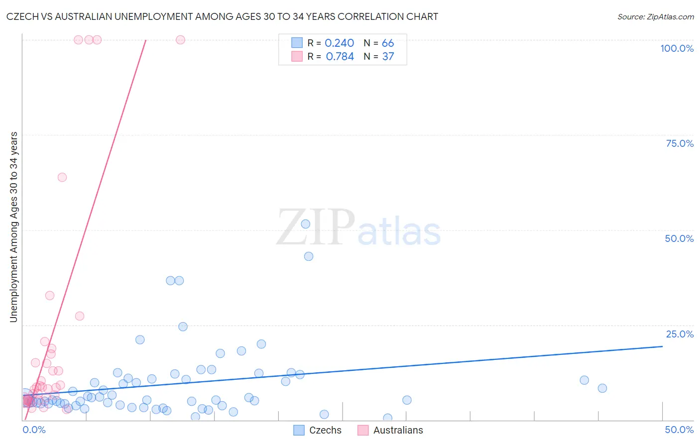 Czech vs Australian Unemployment Among Ages 30 to 34 years