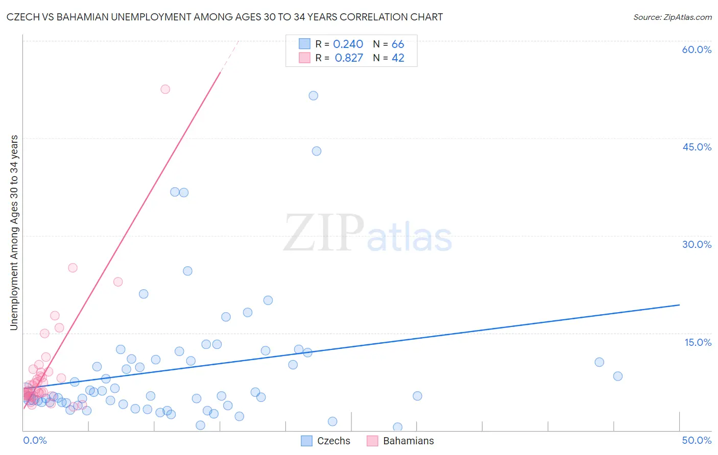 Czech vs Bahamian Unemployment Among Ages 30 to 34 years