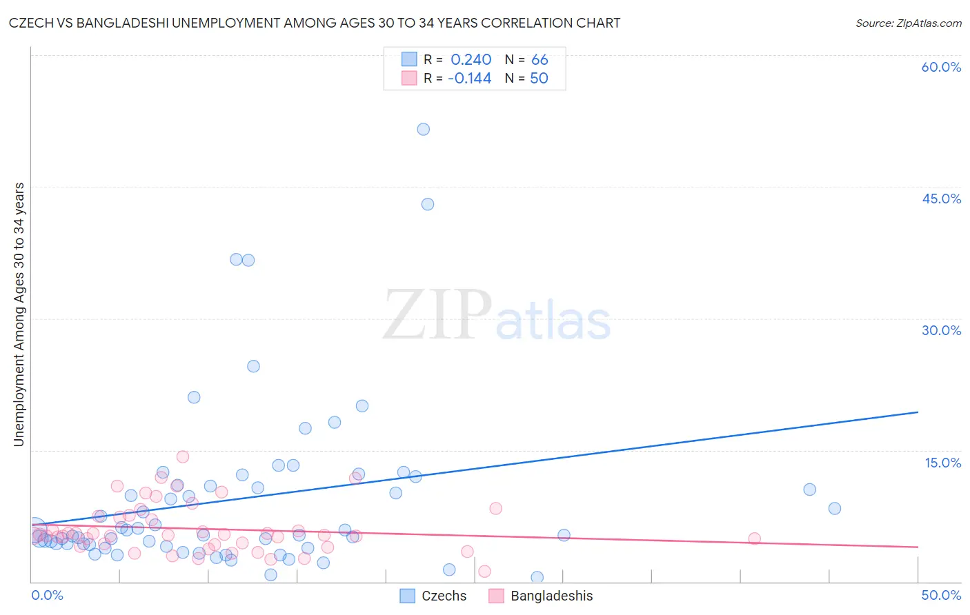 Czech vs Bangladeshi Unemployment Among Ages 30 to 34 years