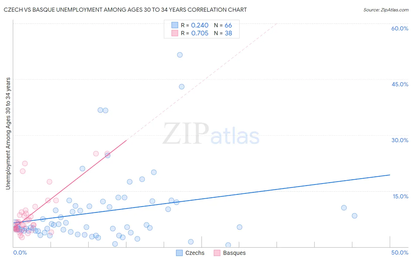 Czech vs Basque Unemployment Among Ages 30 to 34 years