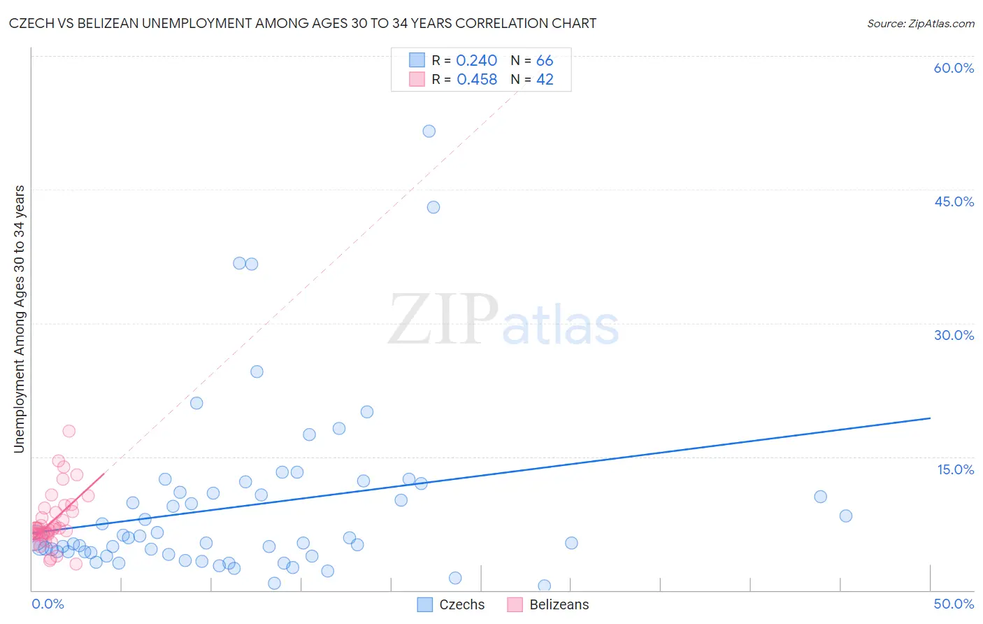 Czech vs Belizean Unemployment Among Ages 30 to 34 years