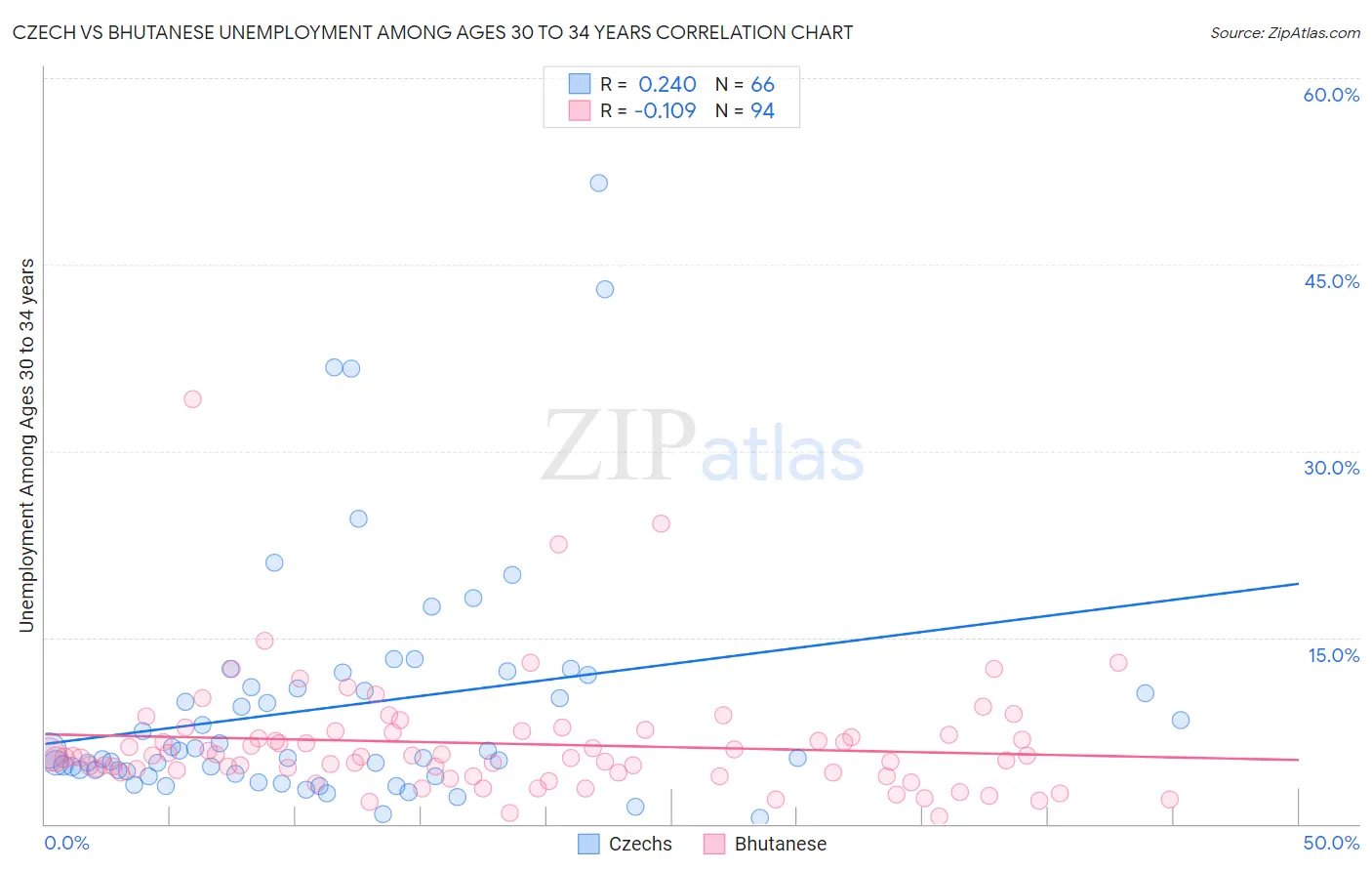 Czech vs Bhutanese Unemployment Among Ages 30 to 34 years