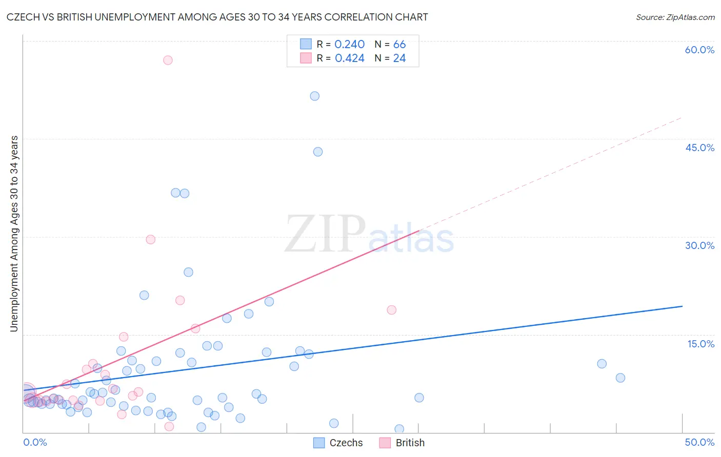Czech vs British Unemployment Among Ages 30 to 34 years