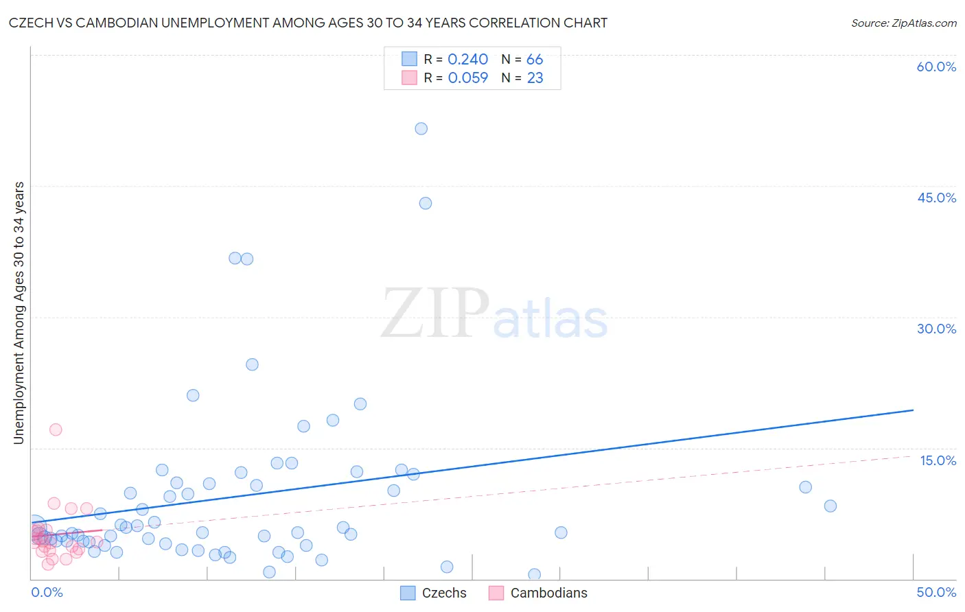 Czech vs Cambodian Unemployment Among Ages 30 to 34 years