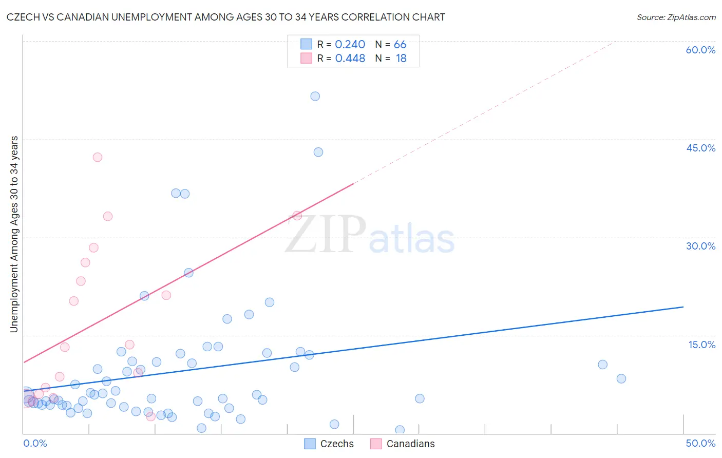 Czech vs Canadian Unemployment Among Ages 30 to 34 years