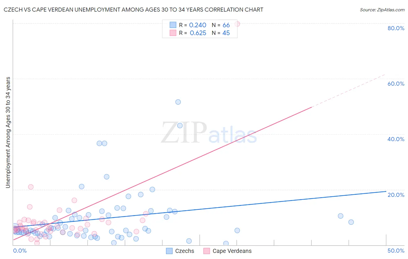 Czech vs Cape Verdean Unemployment Among Ages 30 to 34 years