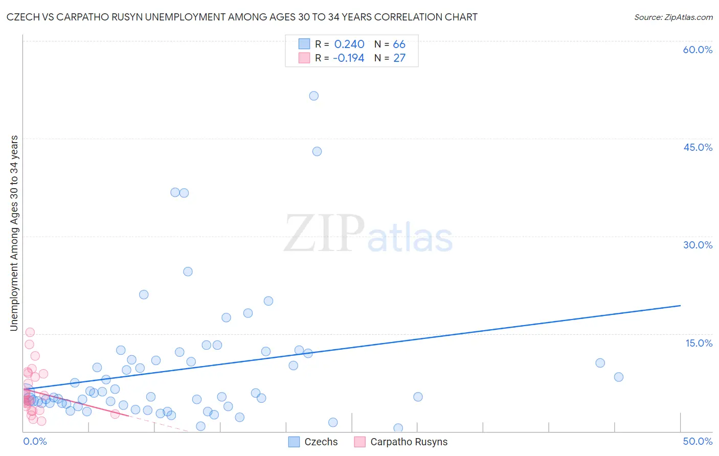 Czech vs Carpatho Rusyn Unemployment Among Ages 30 to 34 years