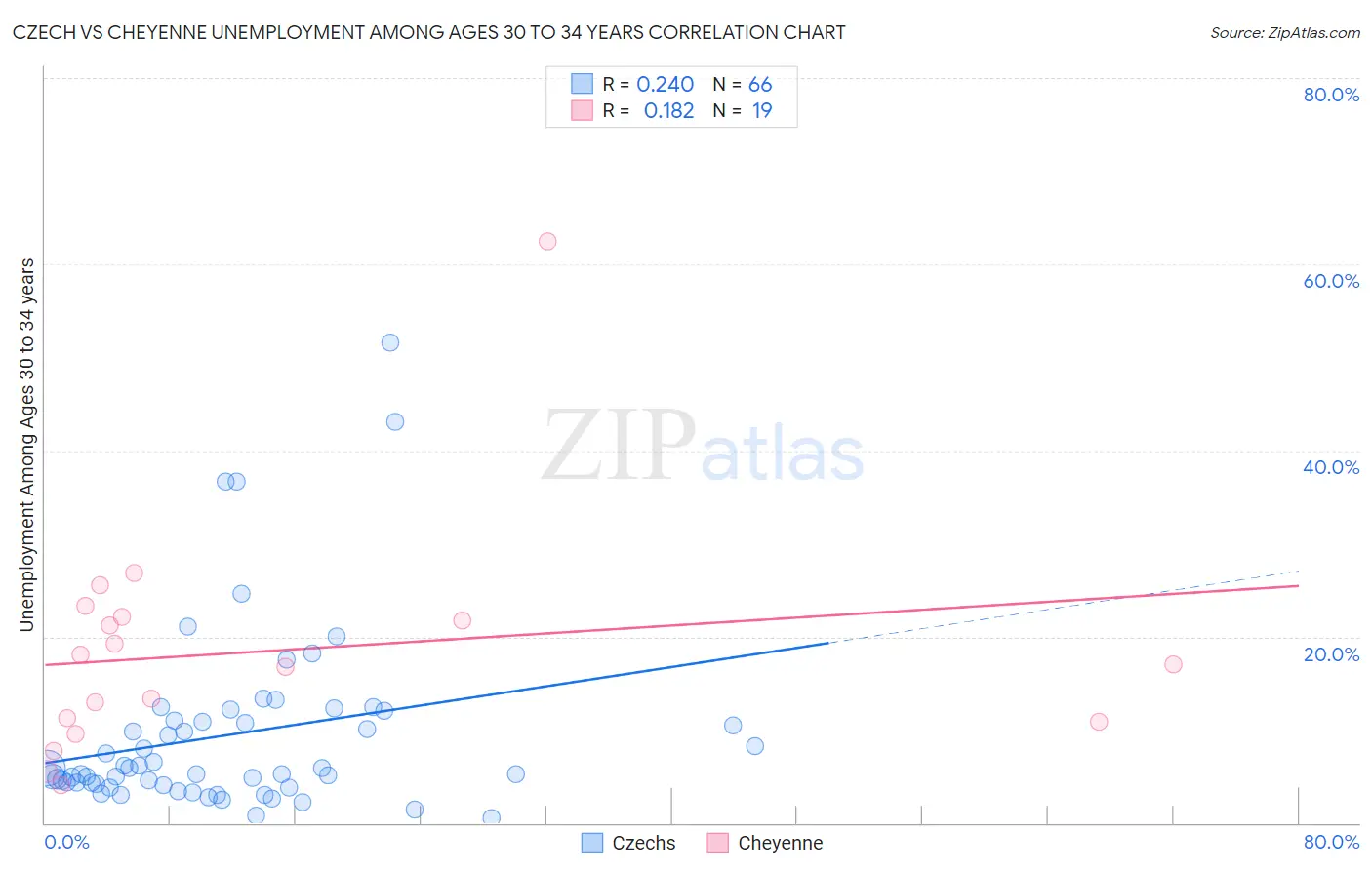 Czech vs Cheyenne Unemployment Among Ages 30 to 34 years