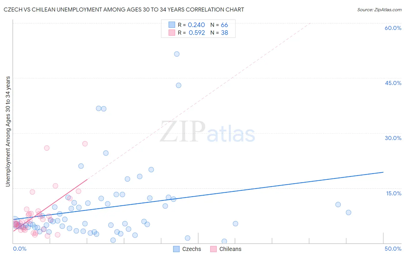 Czech vs Chilean Unemployment Among Ages 30 to 34 years