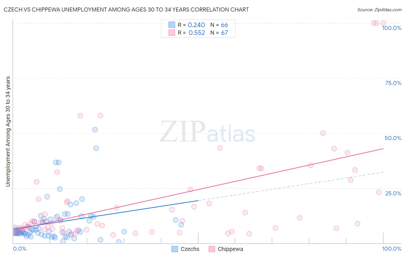 Czech vs Chippewa Unemployment Among Ages 30 to 34 years