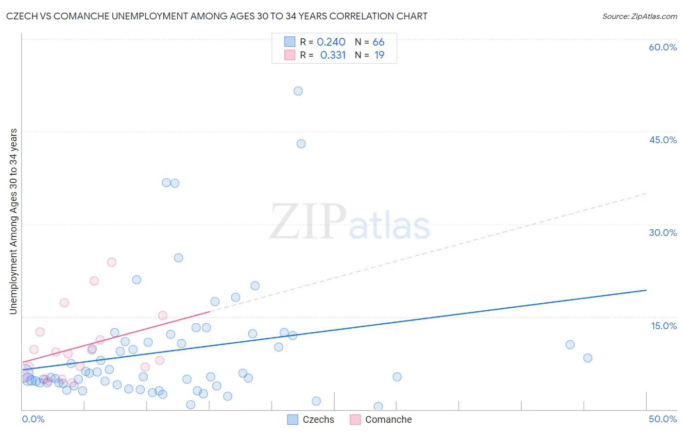 Czech vs Comanche Unemployment Among Ages 30 to 34 years