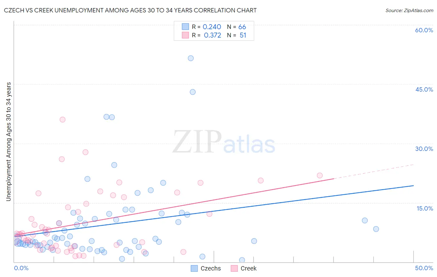 Czech vs Creek Unemployment Among Ages 30 to 34 years