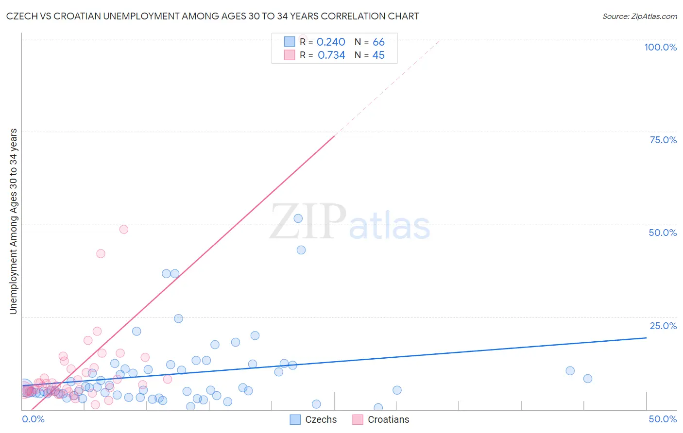 Czech vs Croatian Unemployment Among Ages 30 to 34 years