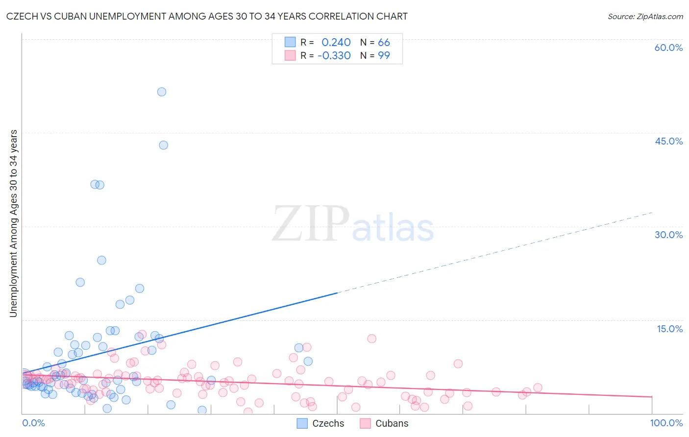 Czech vs Cuban Unemployment Among Ages 30 to 34 years