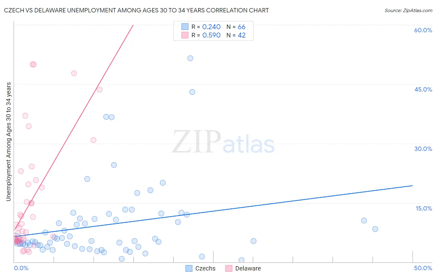 Czech vs Delaware Unemployment Among Ages 30 to 34 years