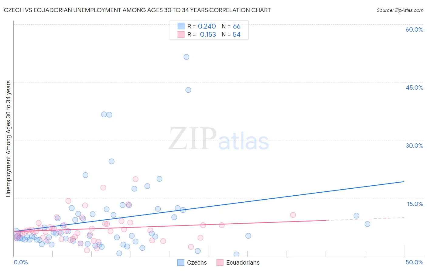 Czech vs Ecuadorian Unemployment Among Ages 30 to 34 years
