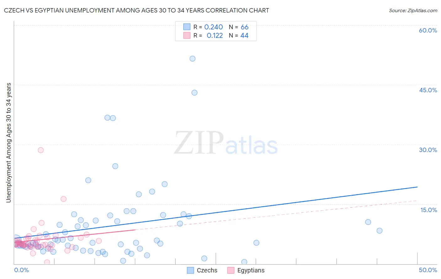 Czech vs Egyptian Unemployment Among Ages 30 to 34 years