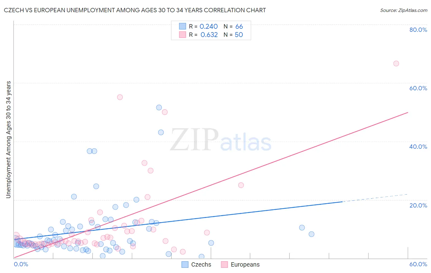 Czech vs European Unemployment Among Ages 30 to 34 years
