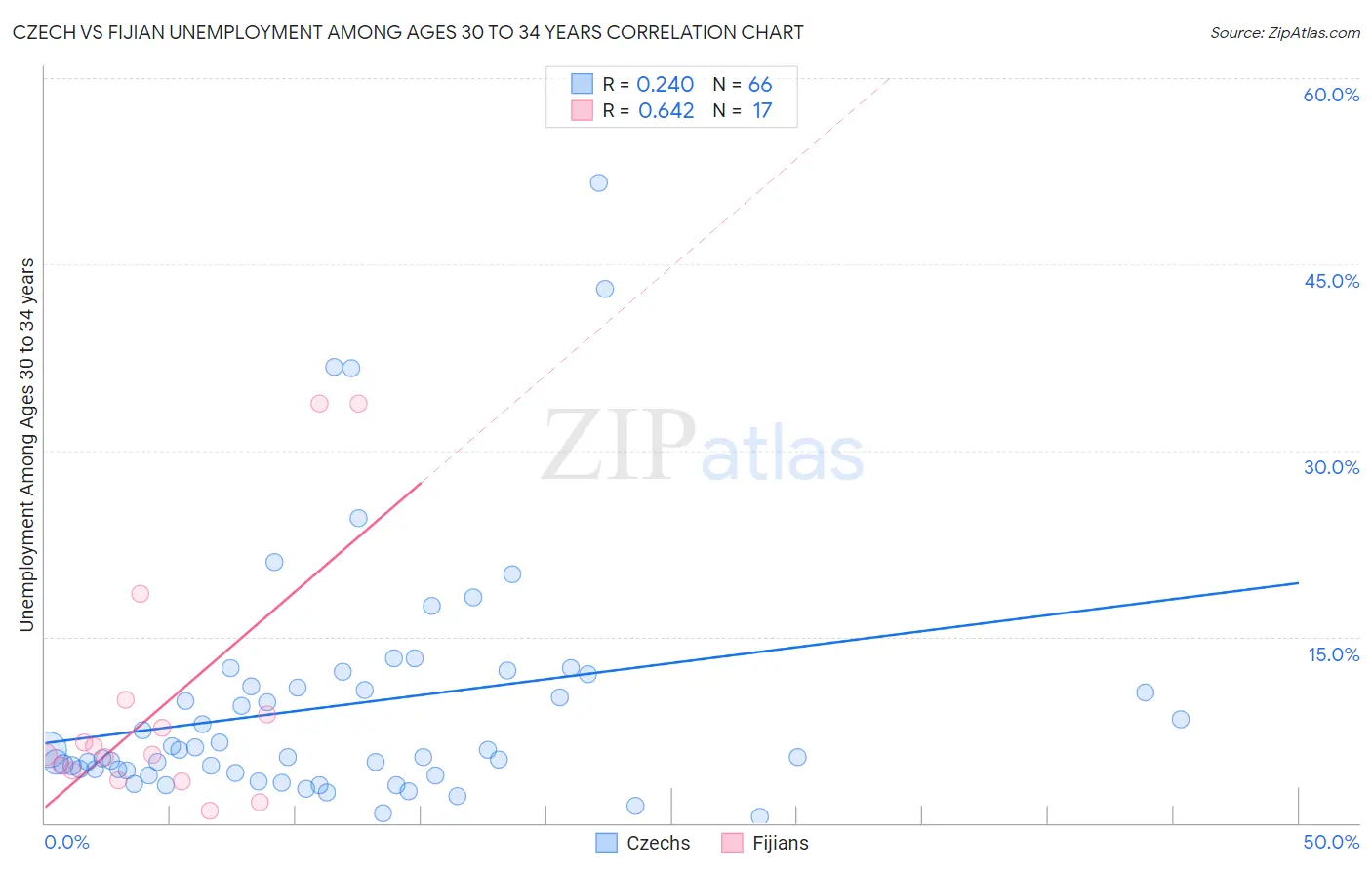 Czech vs Fijian Unemployment Among Ages 30 to 34 years