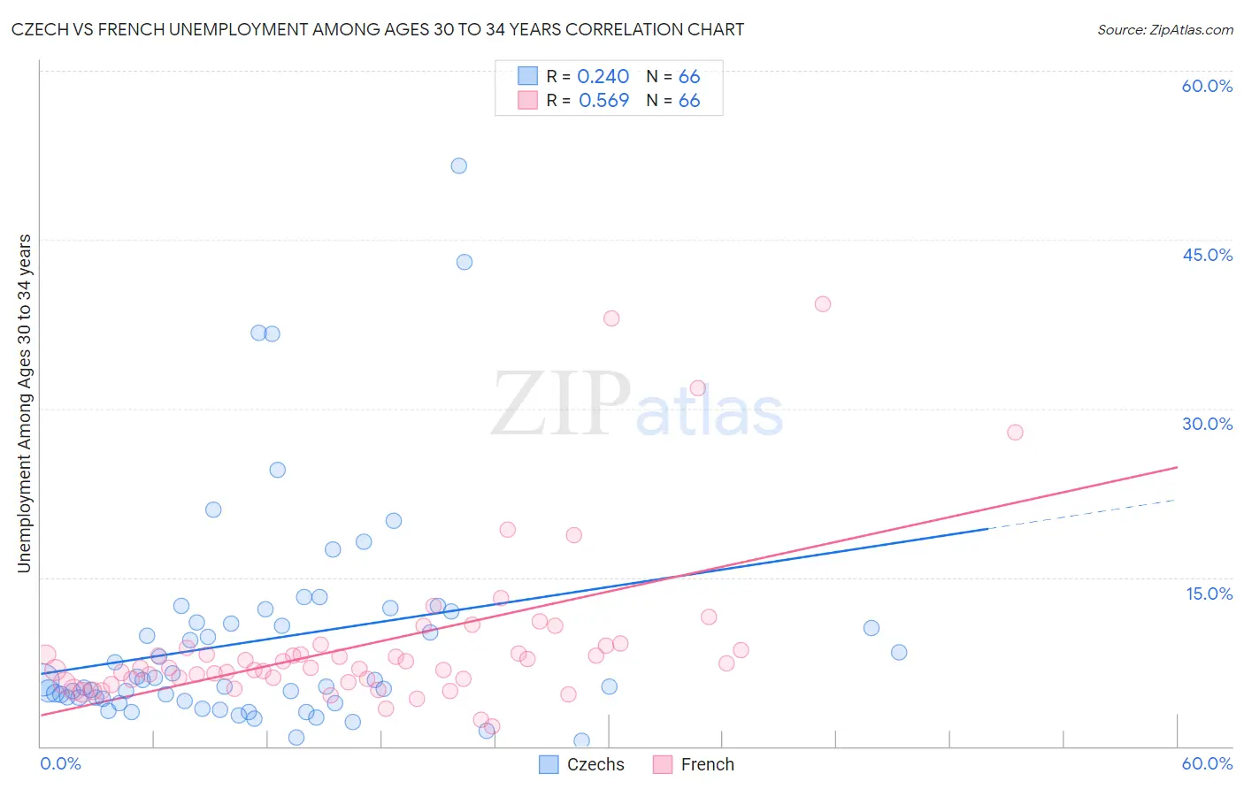 Czech vs French Unemployment Among Ages 30 to 34 years