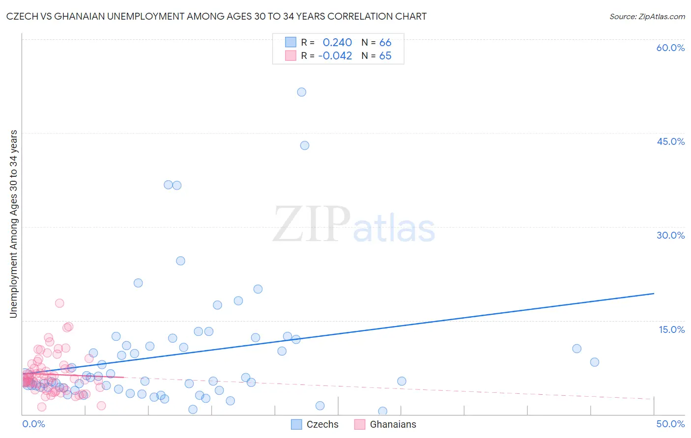 Czech vs Ghanaian Unemployment Among Ages 30 to 34 years
