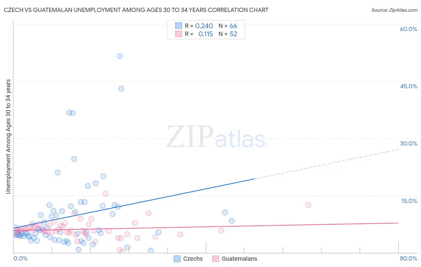 Czech vs Guatemalan Unemployment Among Ages 30 to 34 years
