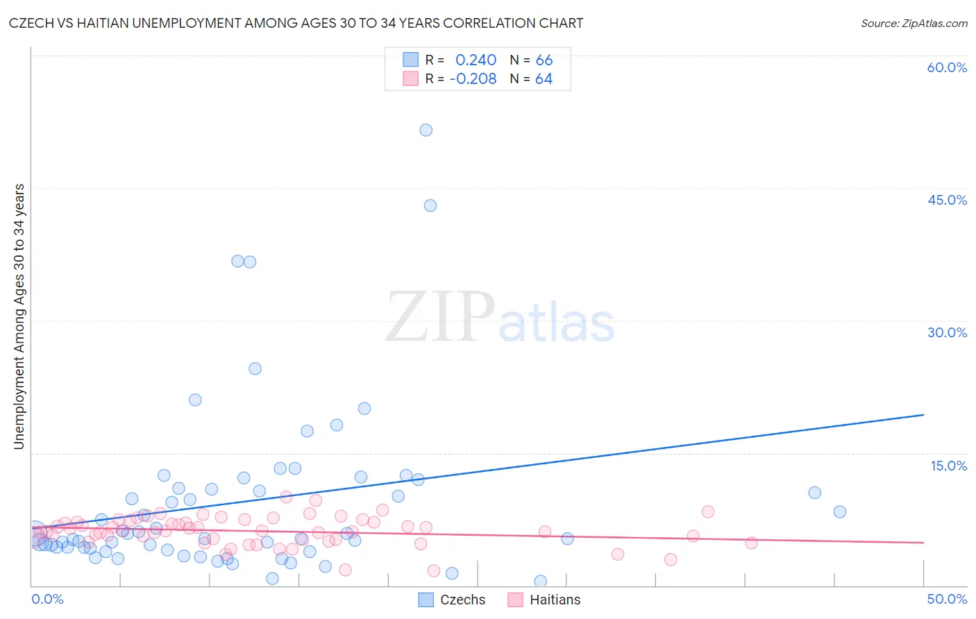 Czech vs Haitian Unemployment Among Ages 30 to 34 years