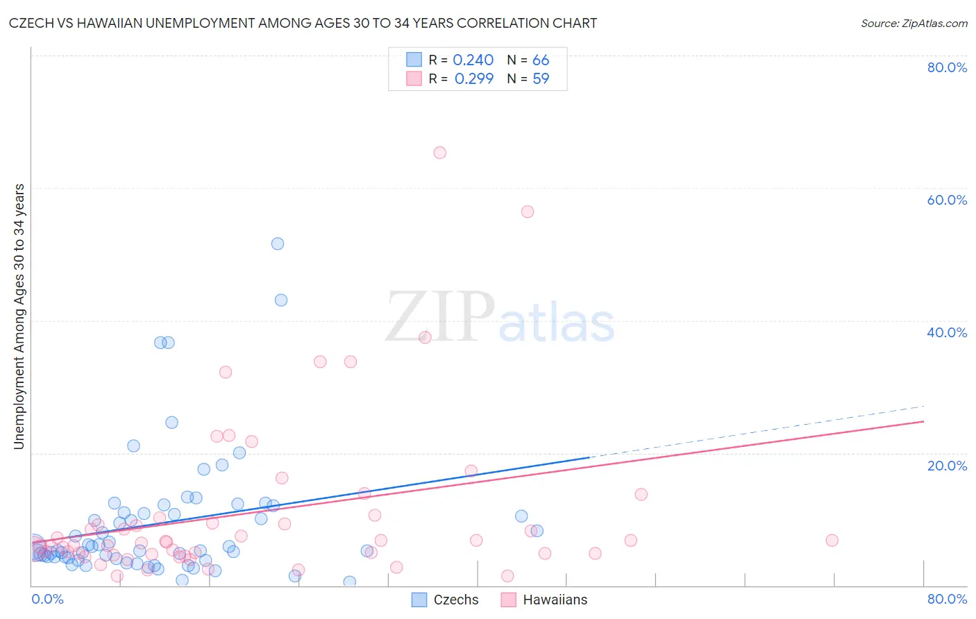 Czech vs Hawaiian Unemployment Among Ages 30 to 34 years
