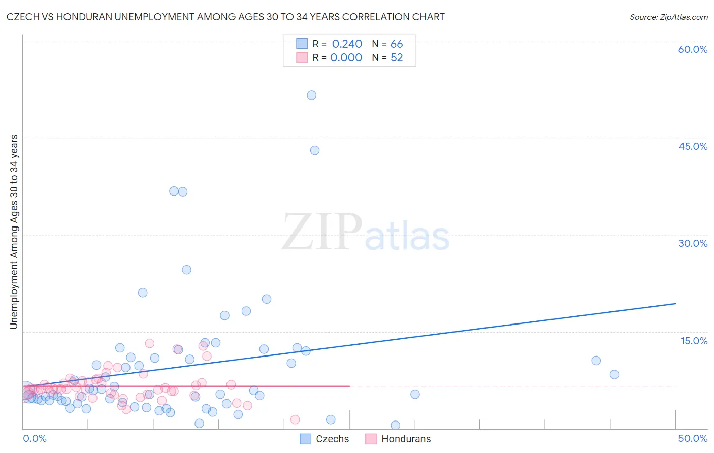 Czech vs Honduran Unemployment Among Ages 30 to 34 years