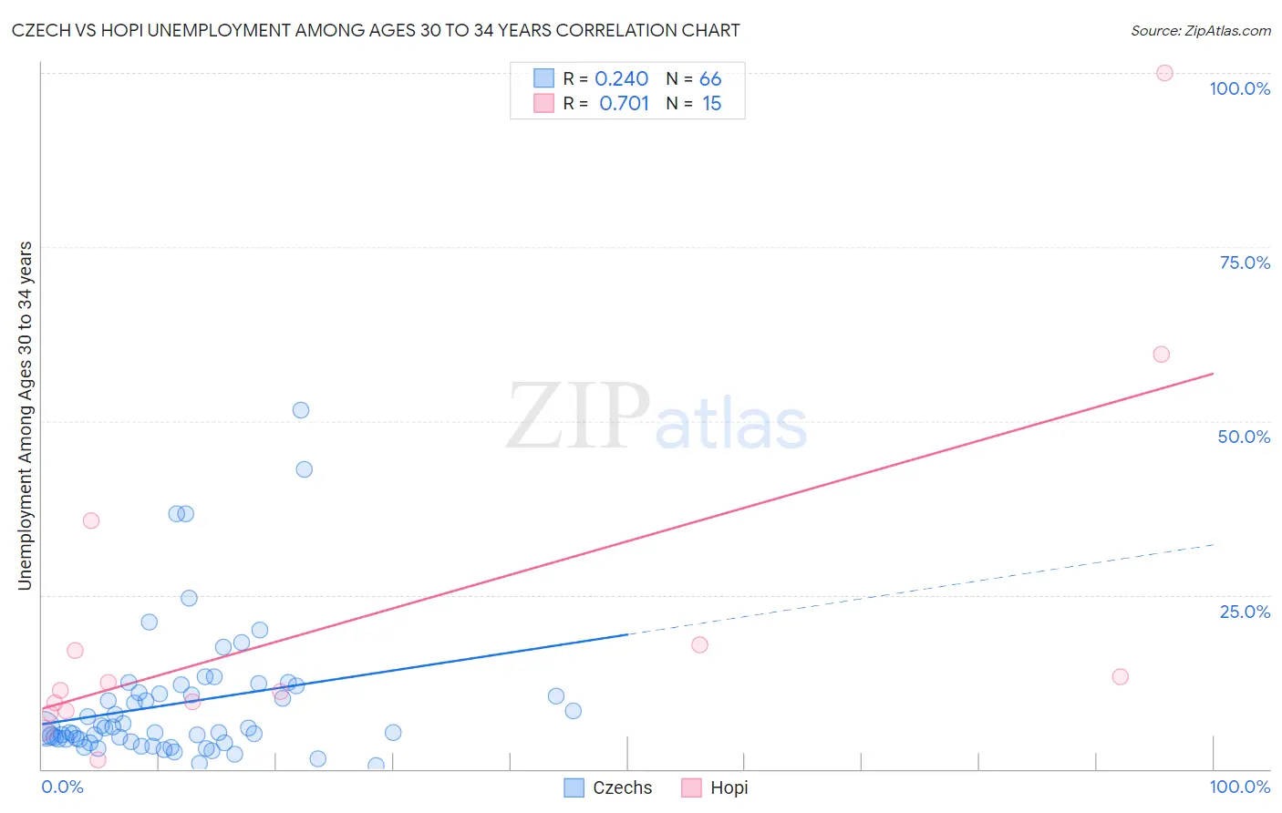 Czech vs Hopi Unemployment Among Ages 30 to 34 years