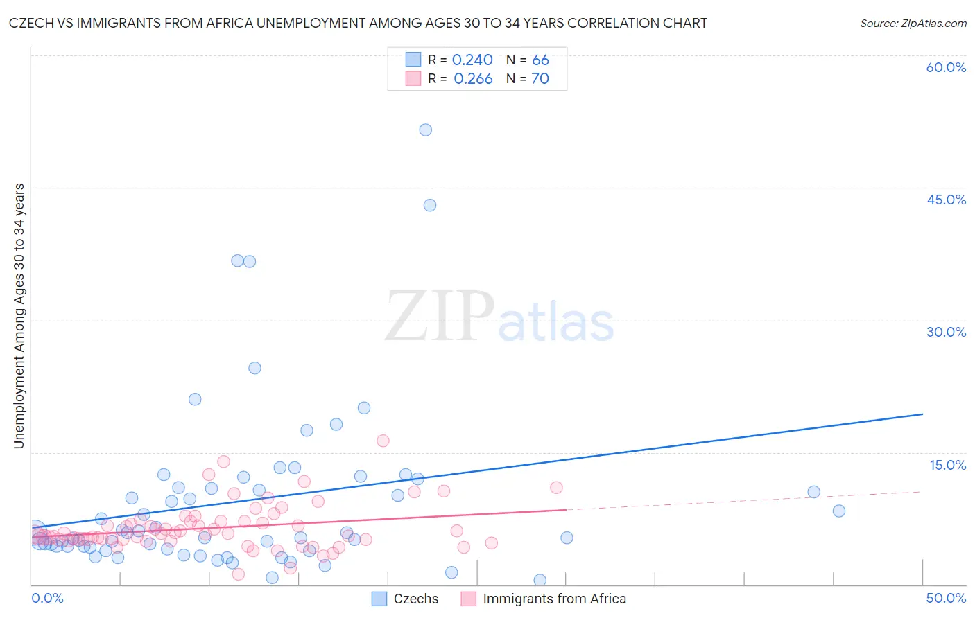 Czech vs Immigrants from Africa Unemployment Among Ages 30 to 34 years