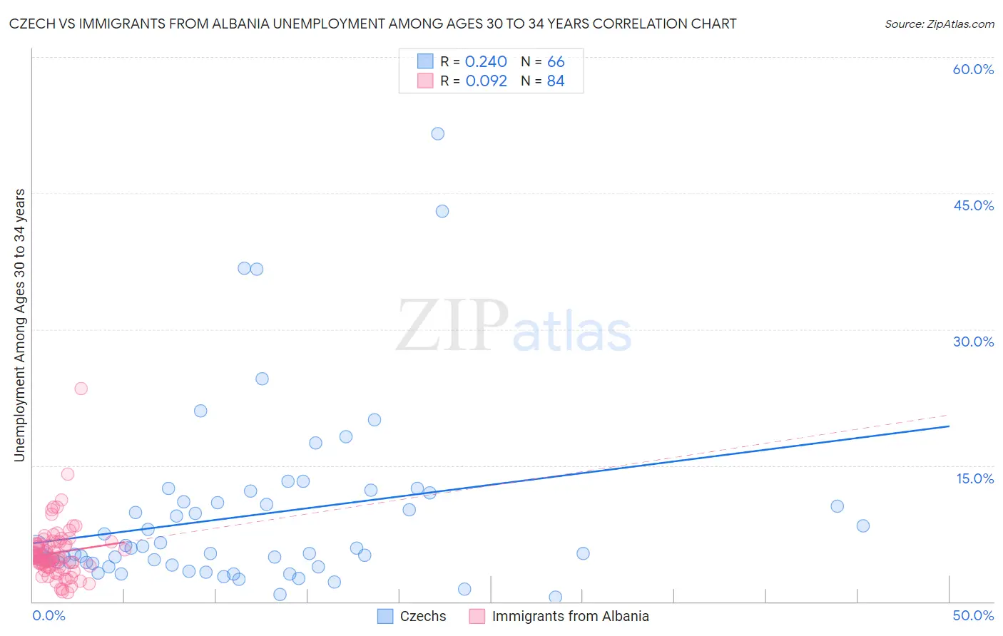 Czech vs Immigrants from Albania Unemployment Among Ages 30 to 34 years