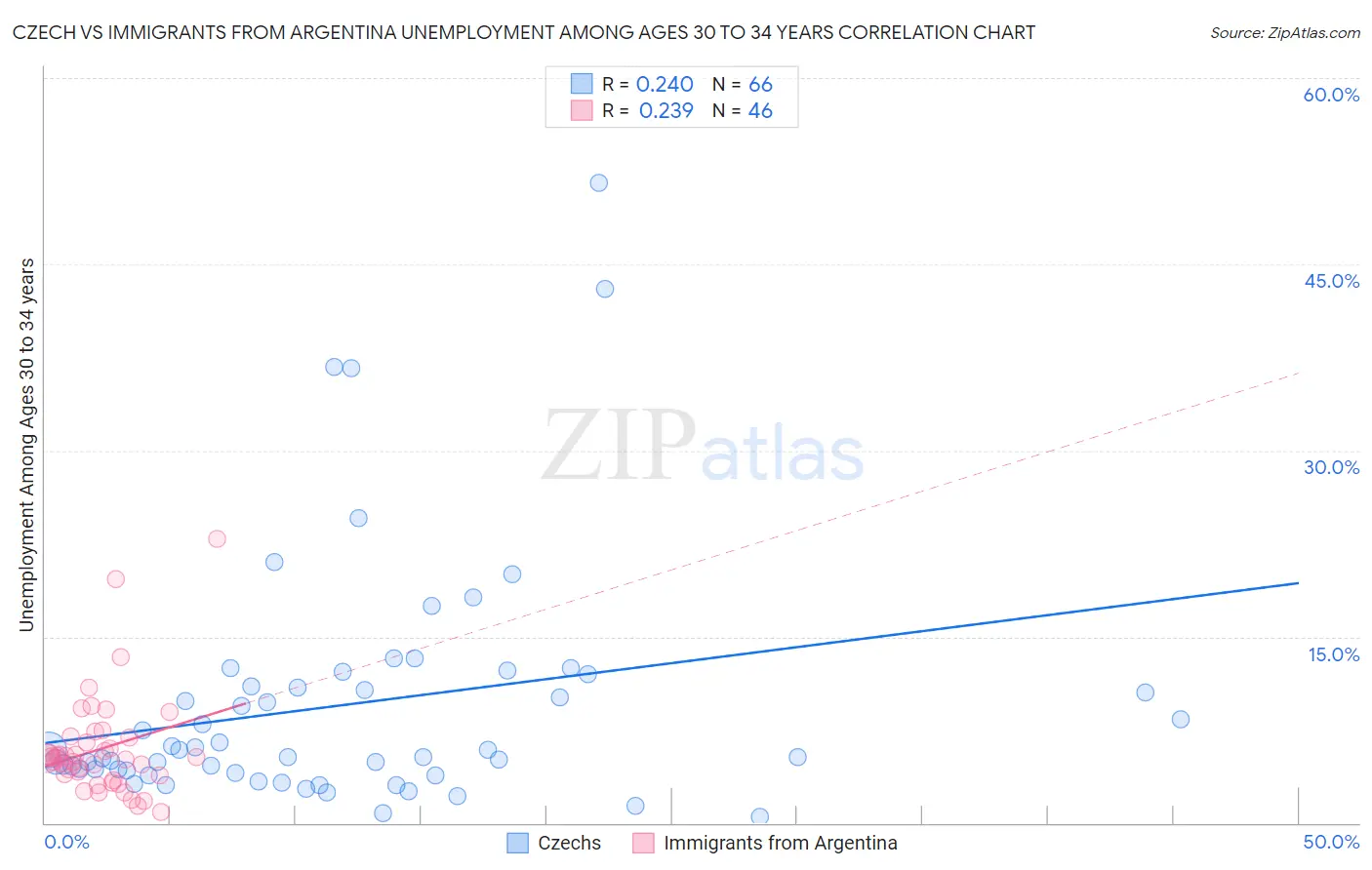 Czech vs Immigrants from Argentina Unemployment Among Ages 30 to 34 years