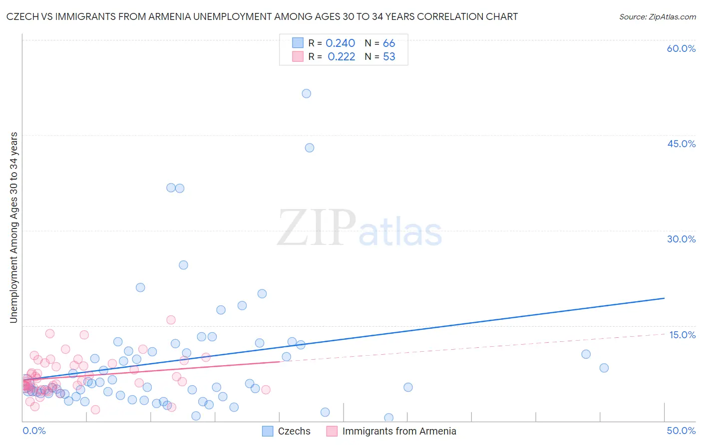 Czech vs Immigrants from Armenia Unemployment Among Ages 30 to 34 years