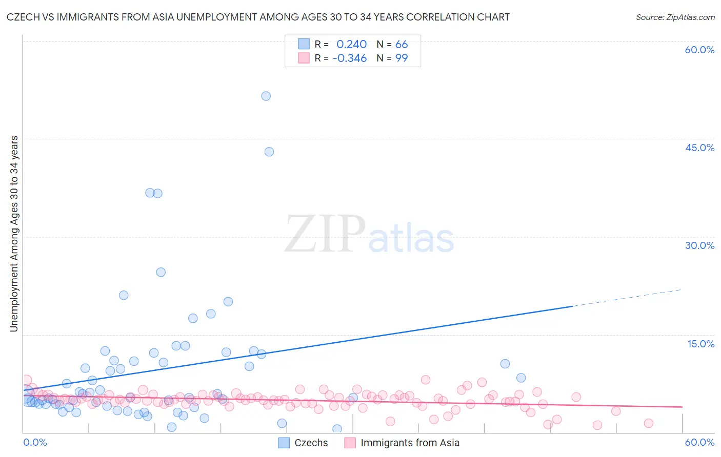 Czech vs Immigrants from Asia Unemployment Among Ages 30 to 34 years