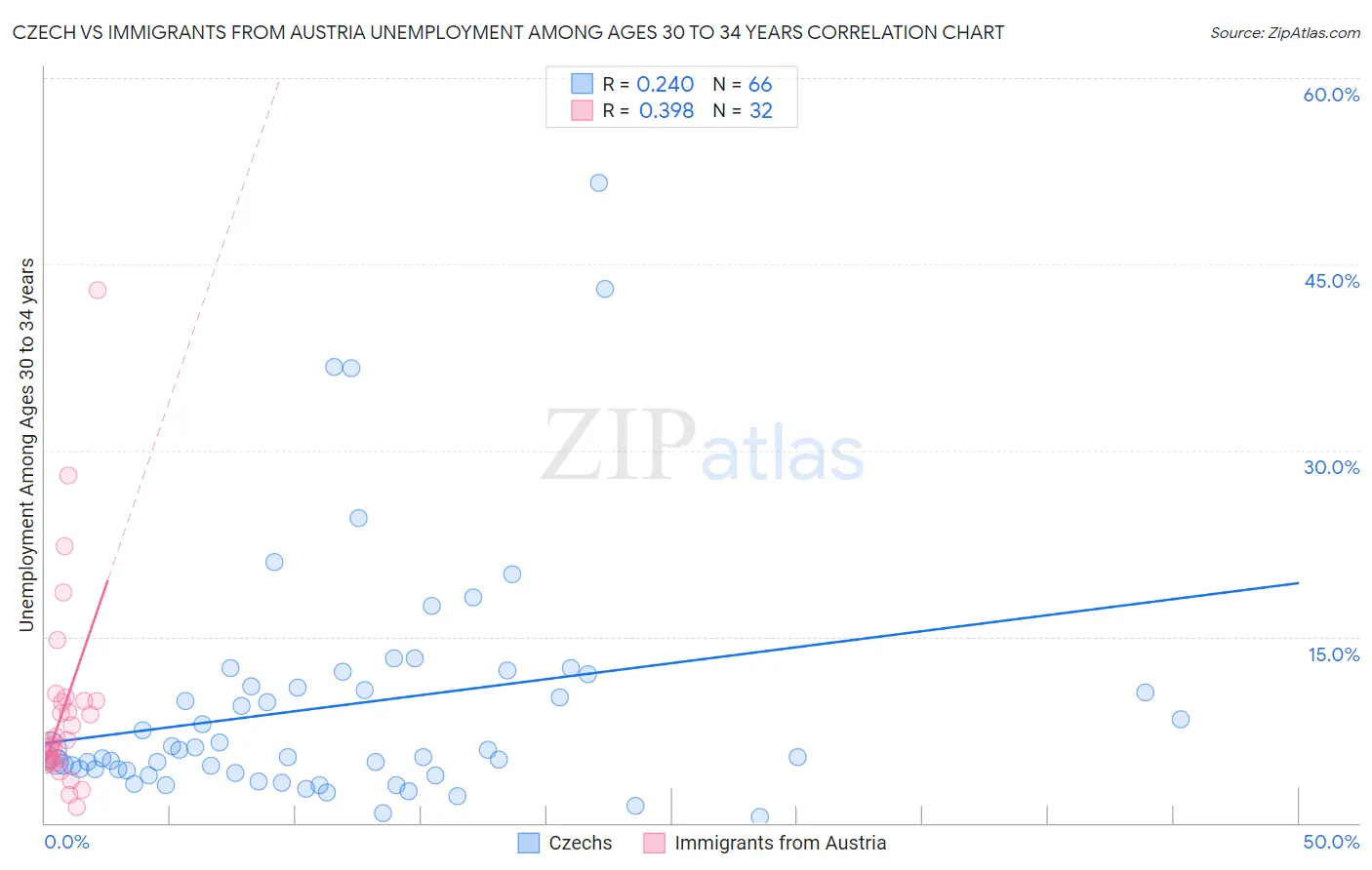 Czech vs Immigrants from Austria Unemployment Among Ages 30 to 34 years