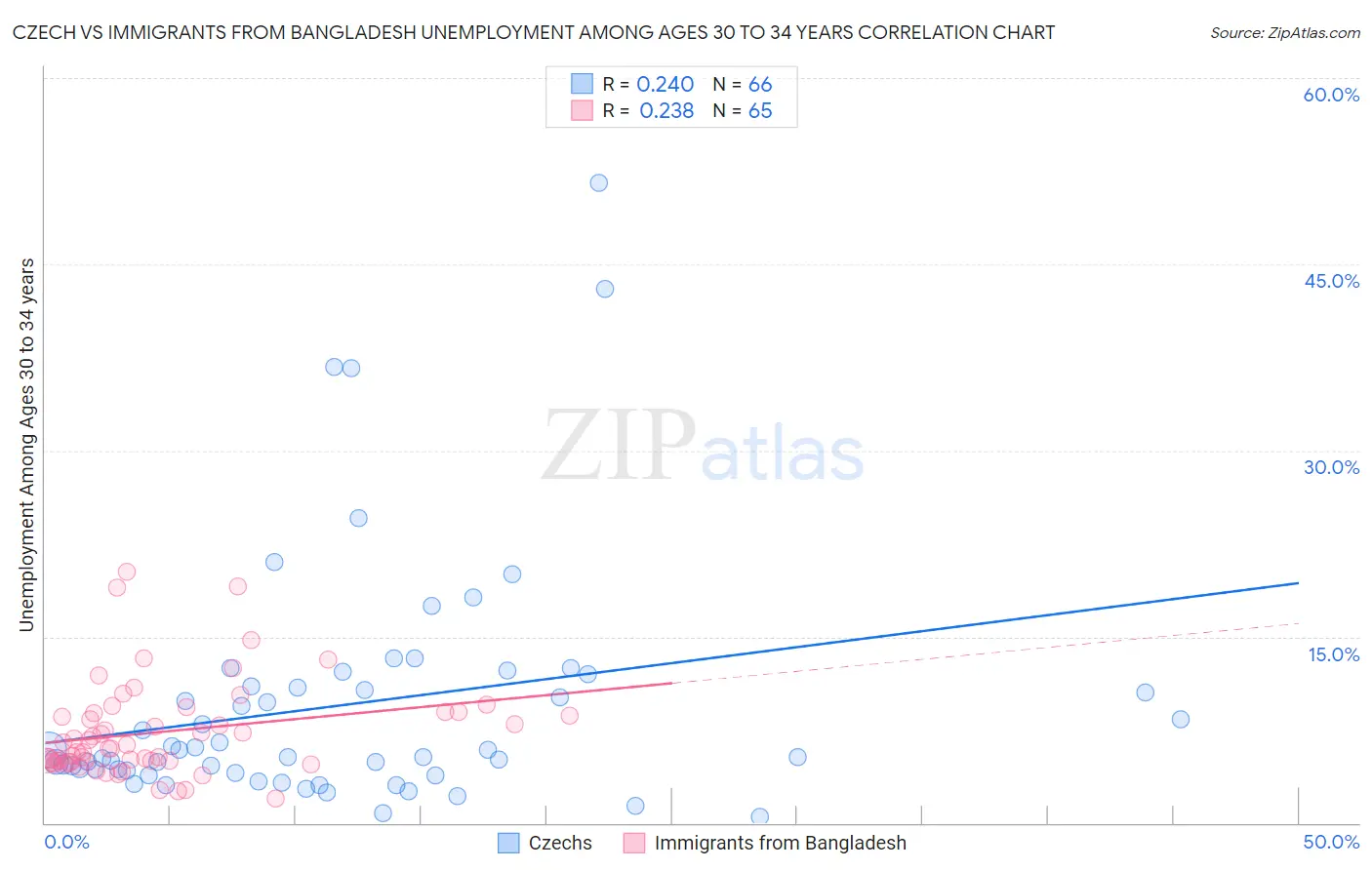 Czech vs Immigrants from Bangladesh Unemployment Among Ages 30 to 34 years