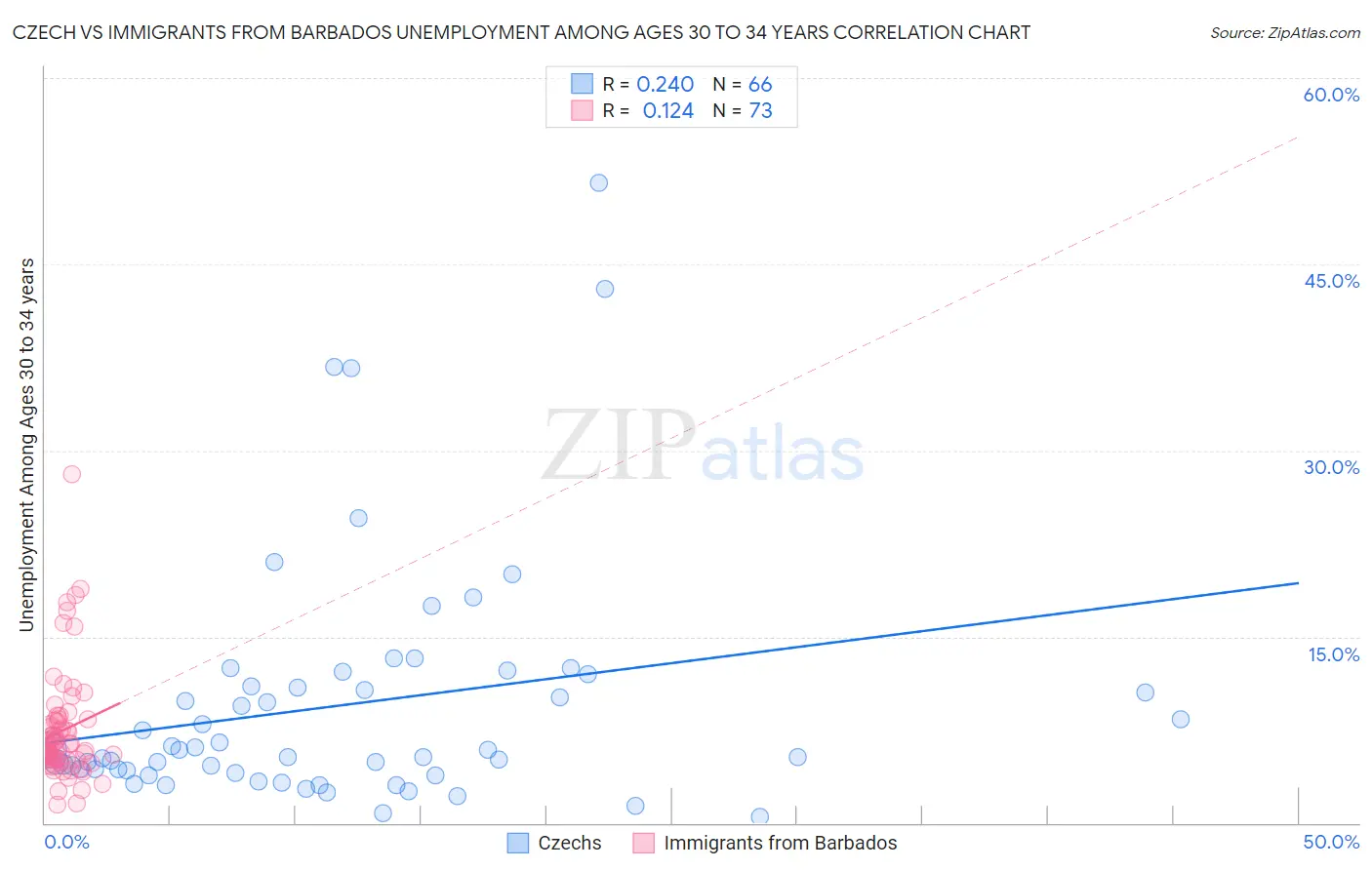 Czech vs Immigrants from Barbados Unemployment Among Ages 30 to 34 years