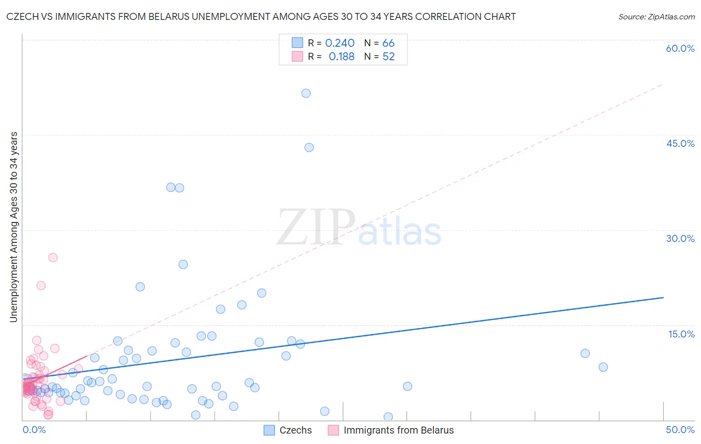 Czech vs Immigrants from Belarus Unemployment Among Ages 30 to 34 years