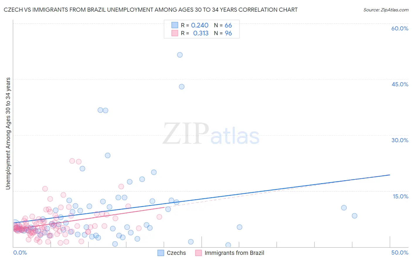 Czech vs Immigrants from Brazil Unemployment Among Ages 30 to 34 years