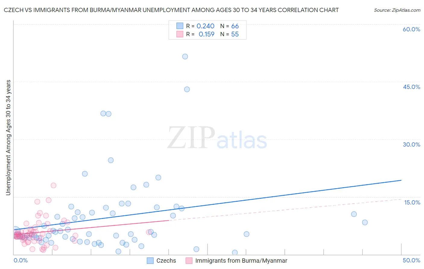 Czech vs Immigrants from Burma/Myanmar Unemployment Among Ages 30 to 34 years