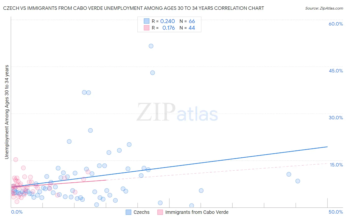 Czech vs Immigrants from Cabo Verde Unemployment Among Ages 30 to 34 years