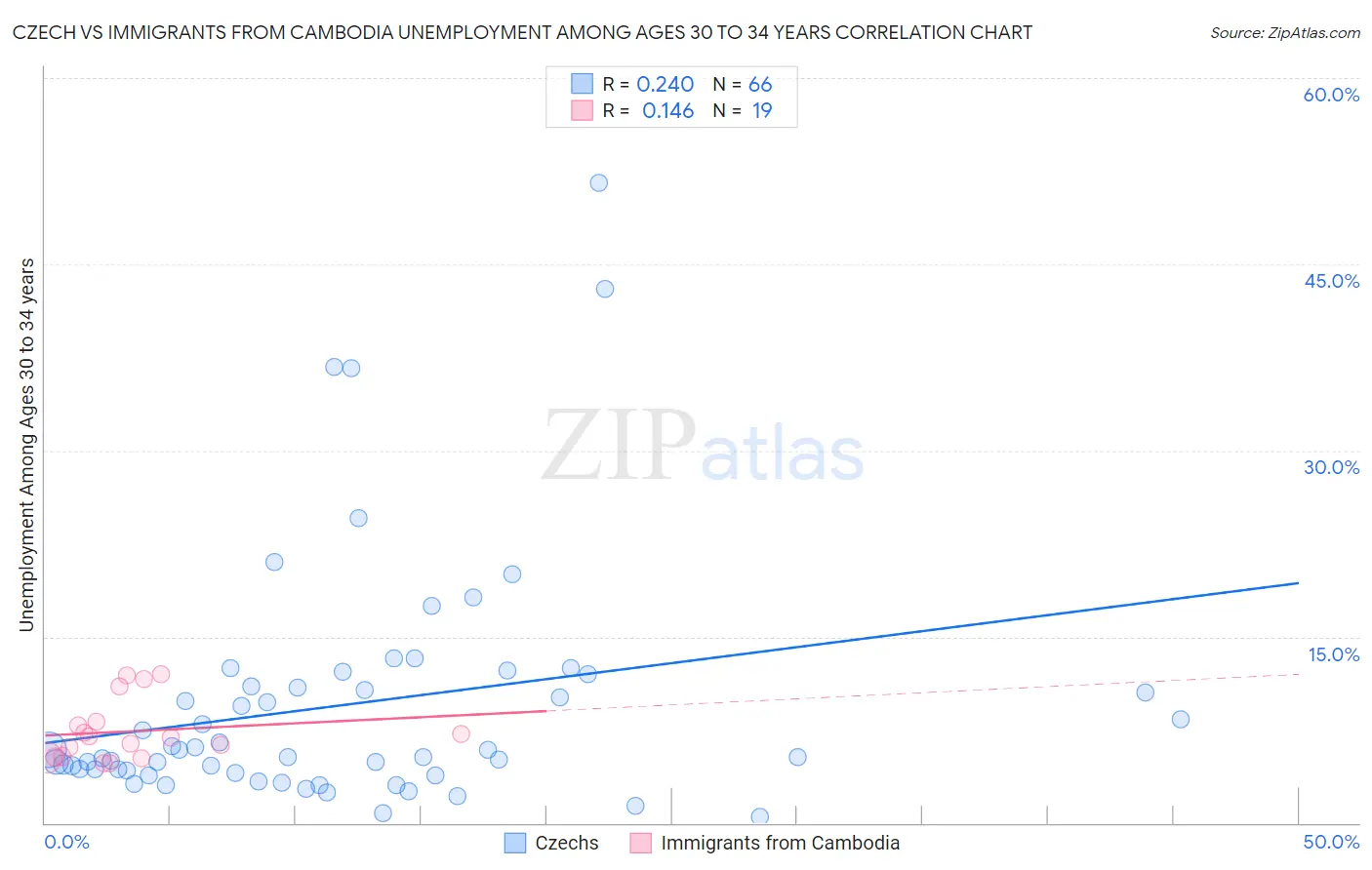 Czech vs Immigrants from Cambodia Unemployment Among Ages 30 to 34 years