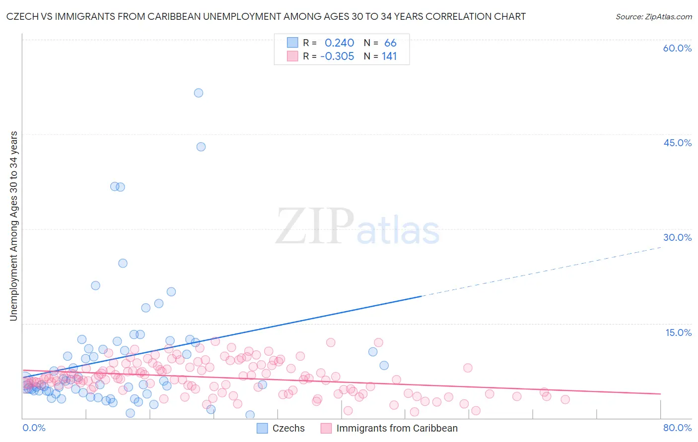 Czech vs Immigrants from Caribbean Unemployment Among Ages 30 to 34 years