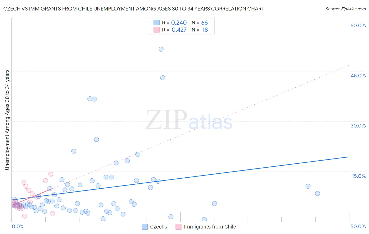 Czech vs Immigrants from Chile Unemployment Among Ages 30 to 34 years