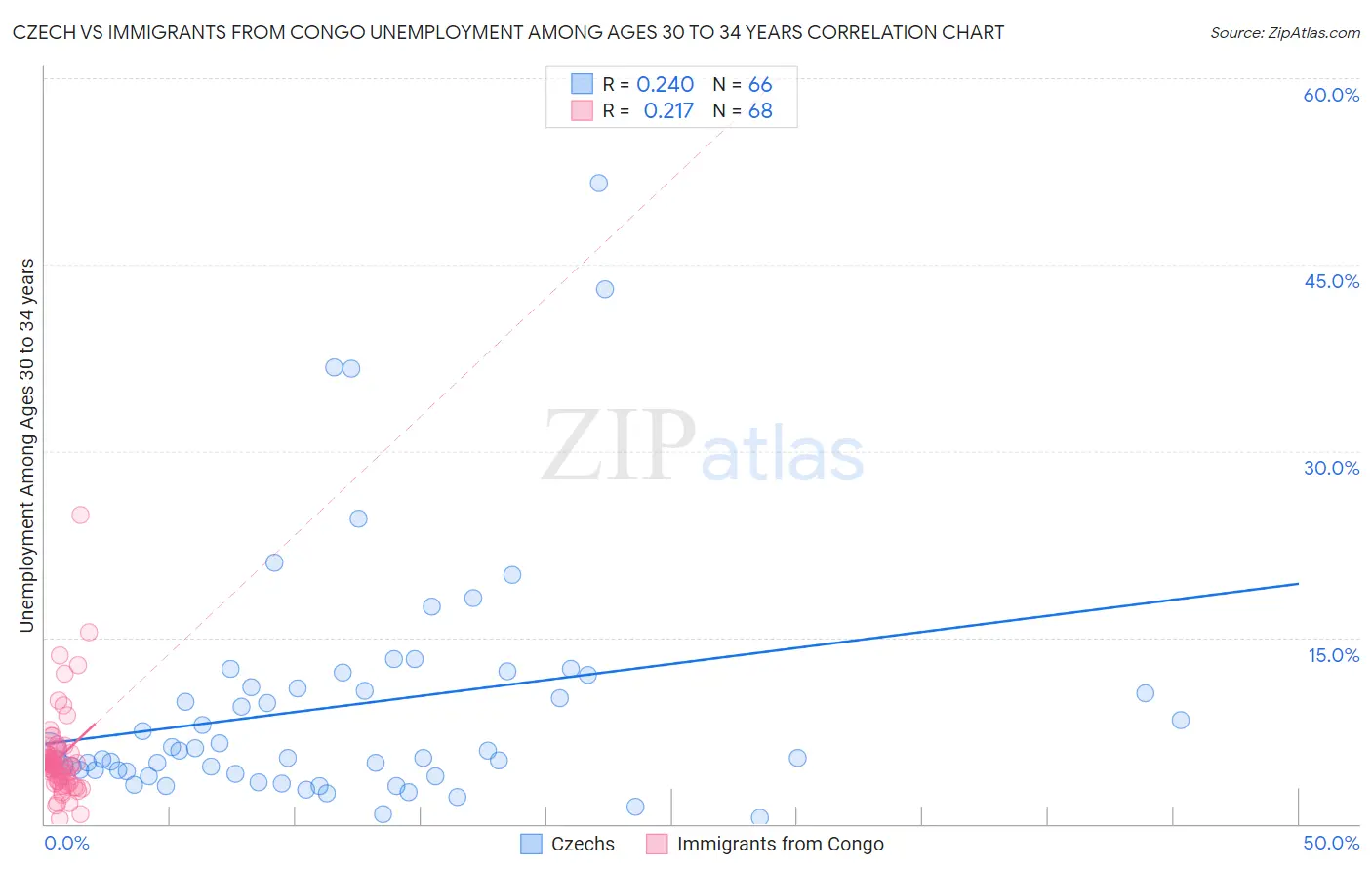 Czech vs Immigrants from Congo Unemployment Among Ages 30 to 34 years