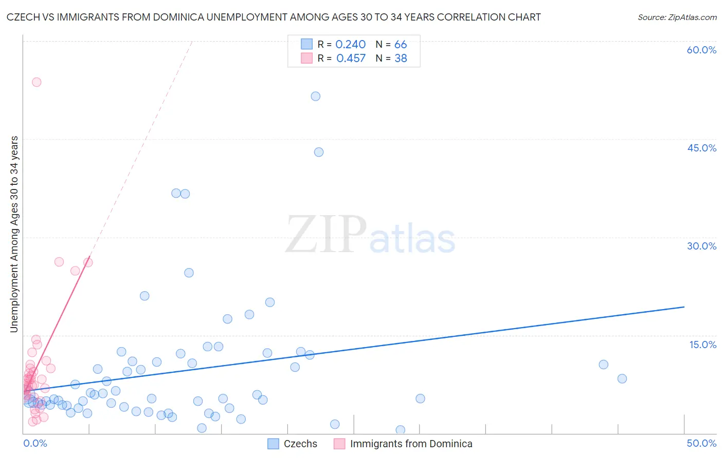 Czech vs Immigrants from Dominica Unemployment Among Ages 30 to 34 years