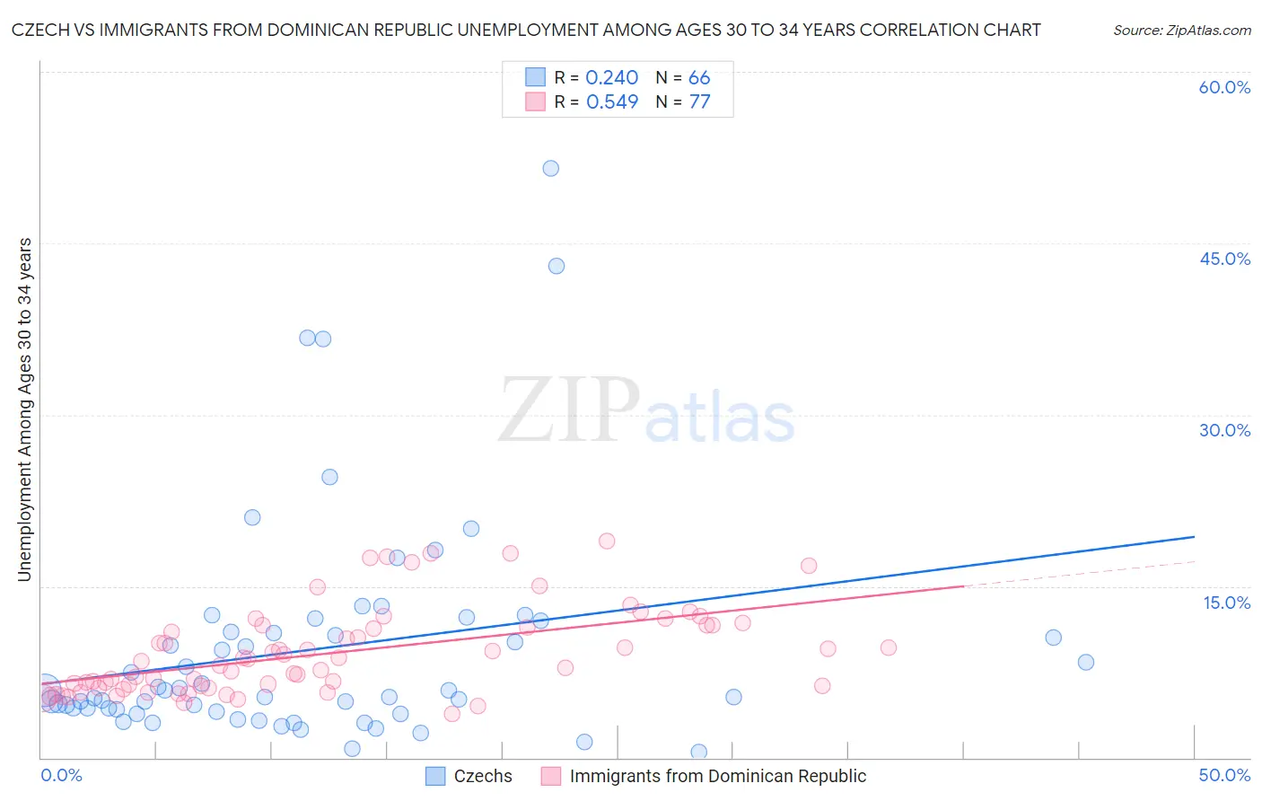 Czech vs Immigrants from Dominican Republic Unemployment Among Ages 30 to 34 years
