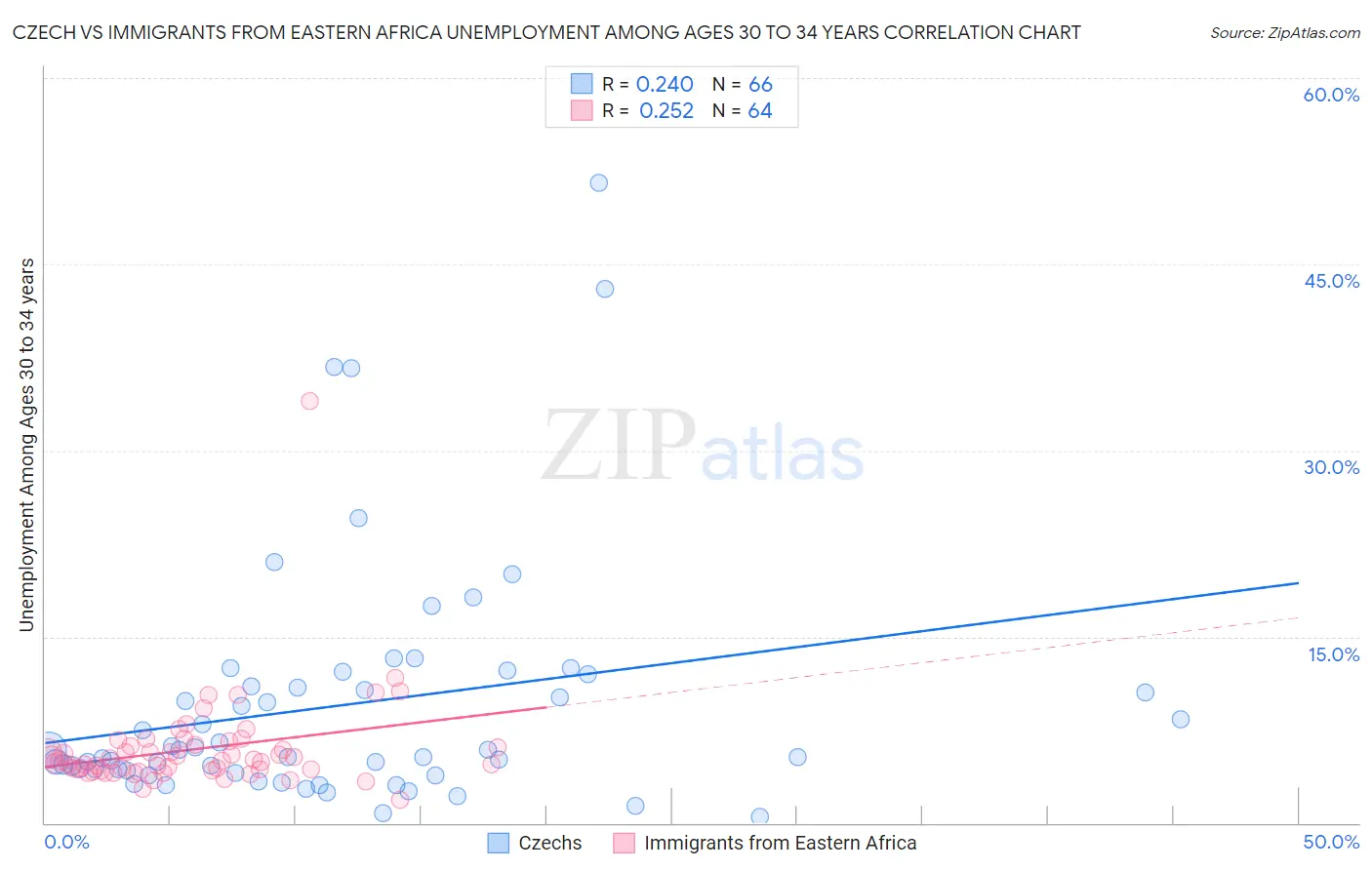 Czech vs Immigrants from Eastern Africa Unemployment Among Ages 30 to 34 years